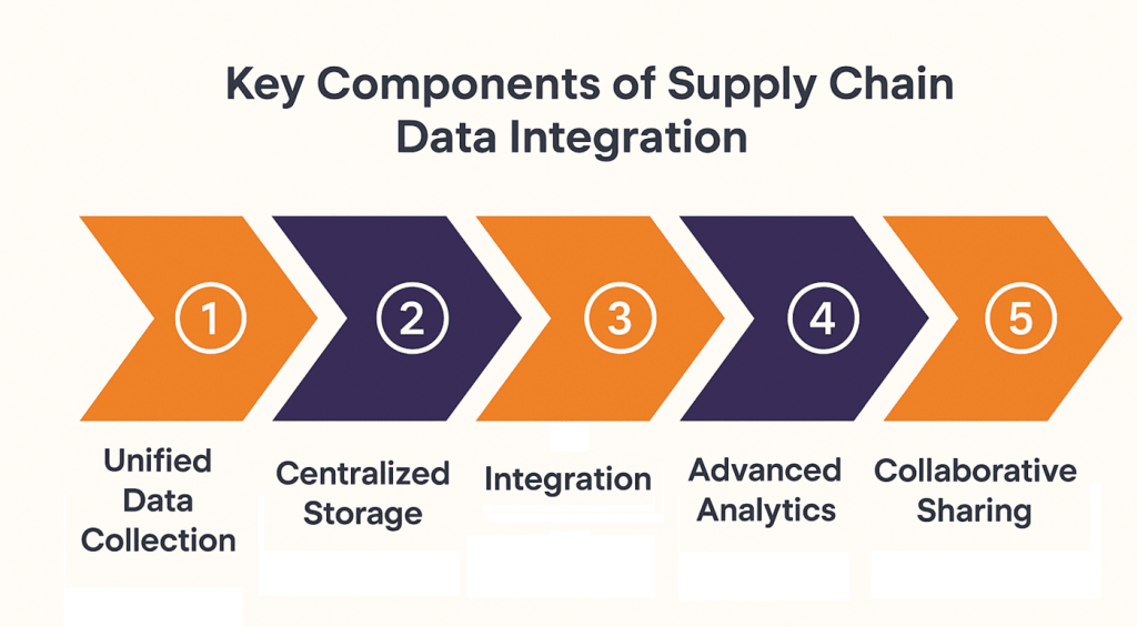 Core Components of Supply Chain Data Integration