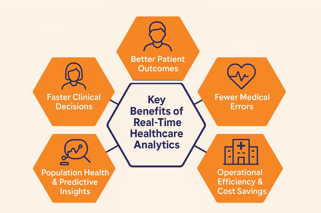 Real-Time Healthcare Analytics Benefits