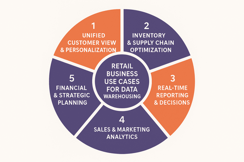 Retail Business Use Cases for Data Warehousing