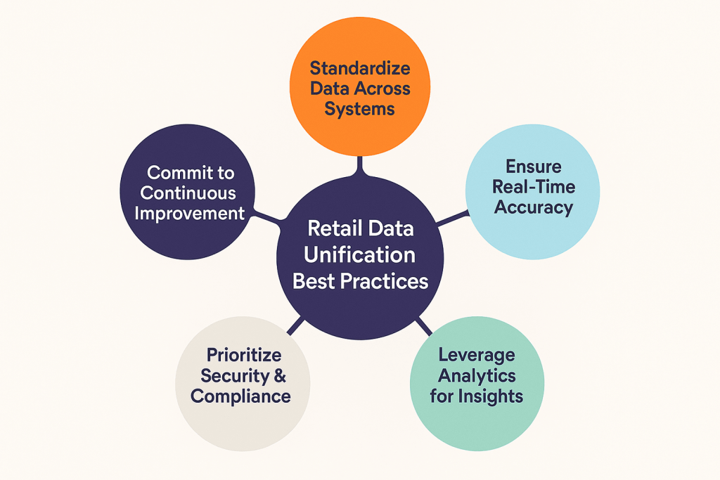 Retail Data Unification Best Practices