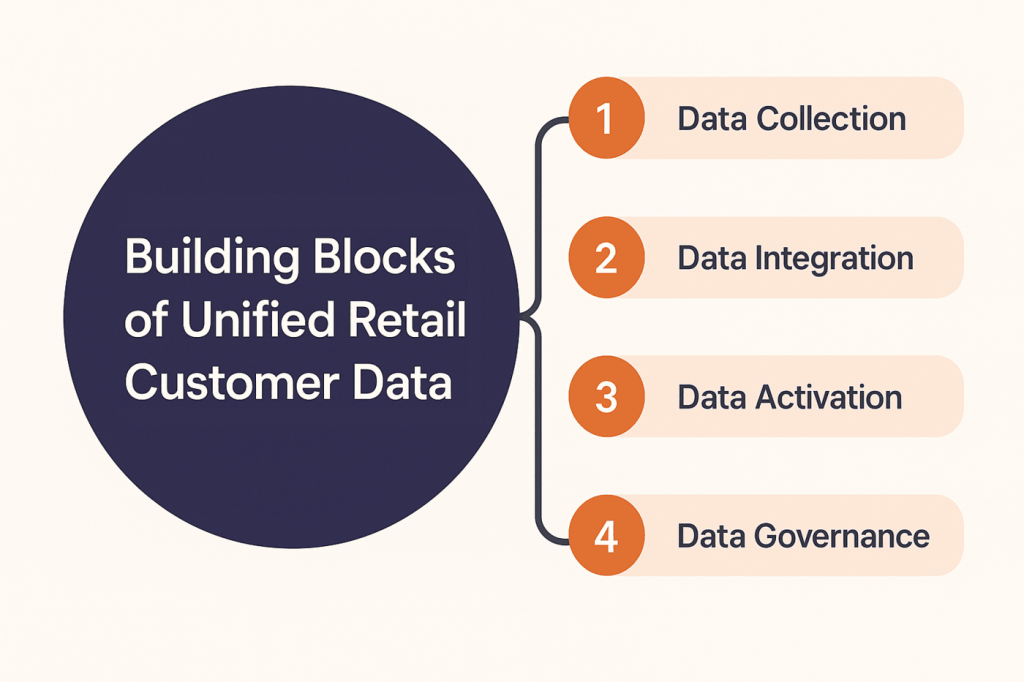 Unified Retail Customer Data Key Components