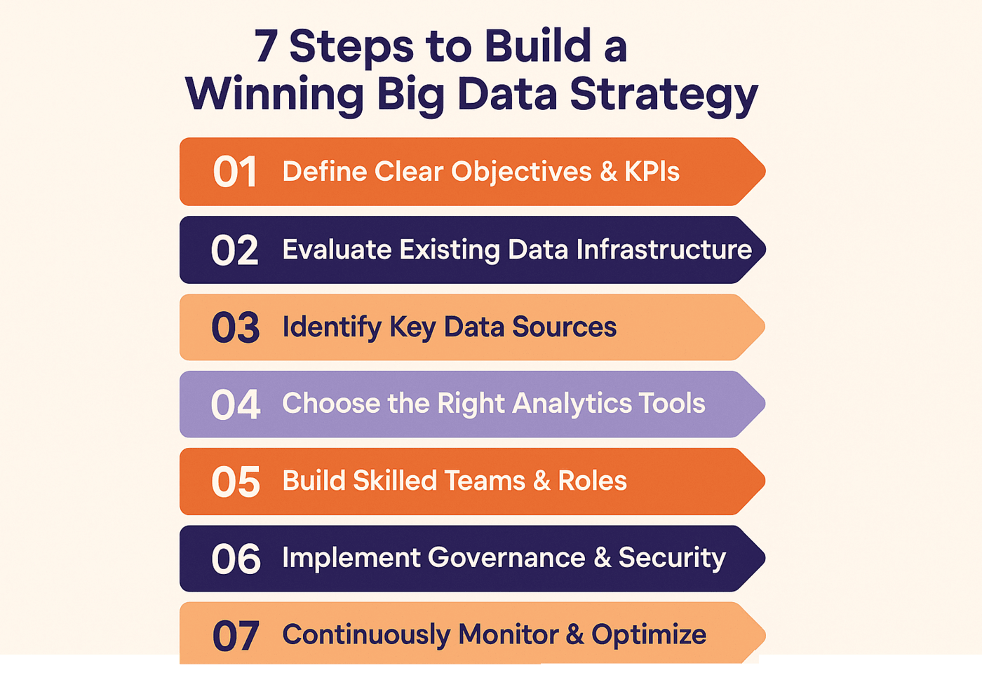 How to Build a Winning Big Data Strategy in 7 Steps