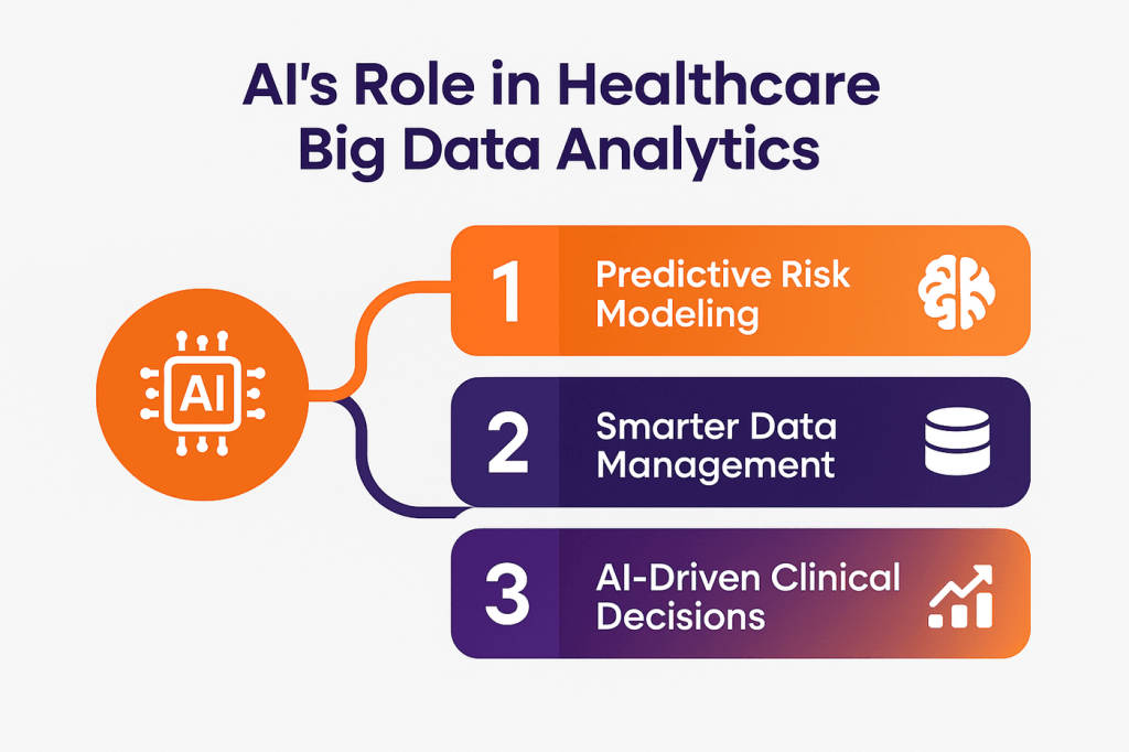 Role of AI in Healthcare Big Data Analytics