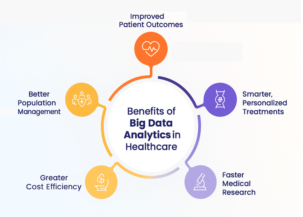 Benefits of Big Data Analytics in Healthcare