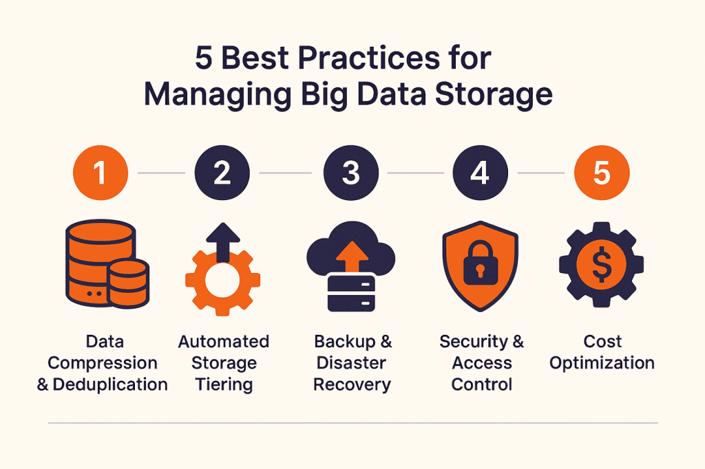 Best Practices for Managing Big Data Storage