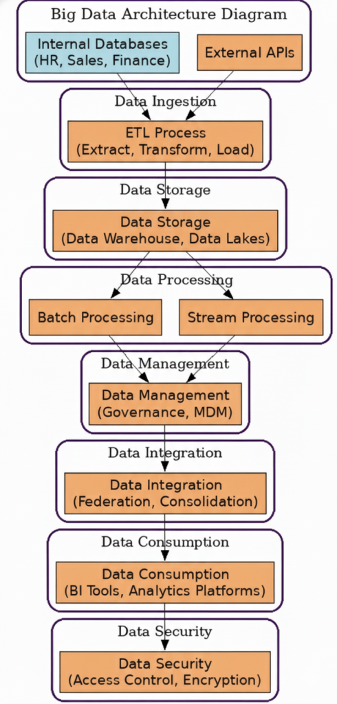Big Data Architecture Diagram