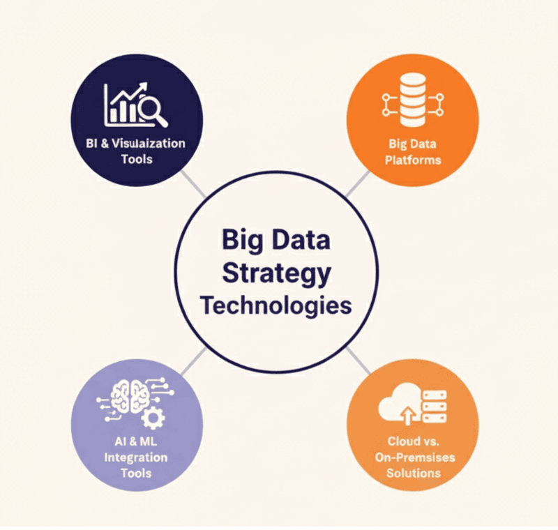 Big Data Strategy Technologies