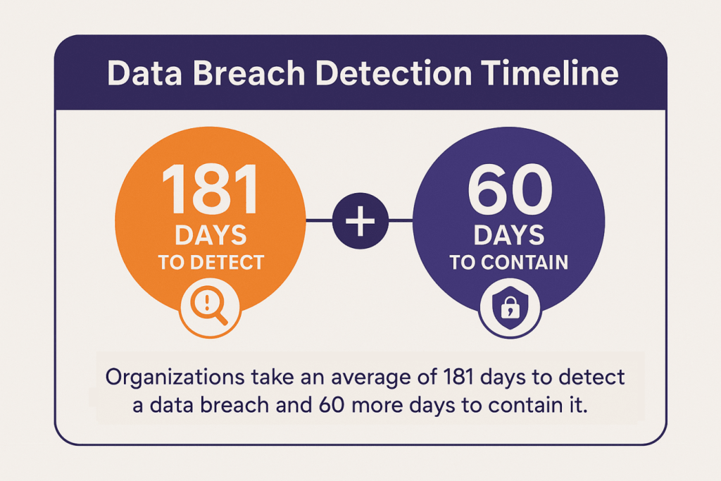 Data Breach Detection Timeline