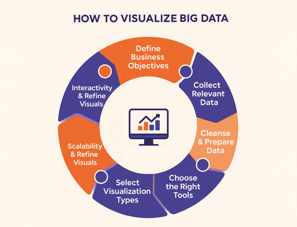 How to Visualize Big Data