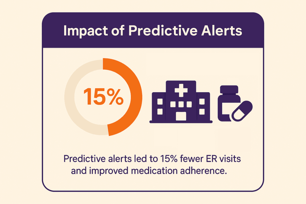 Impact of Predictive Alerts