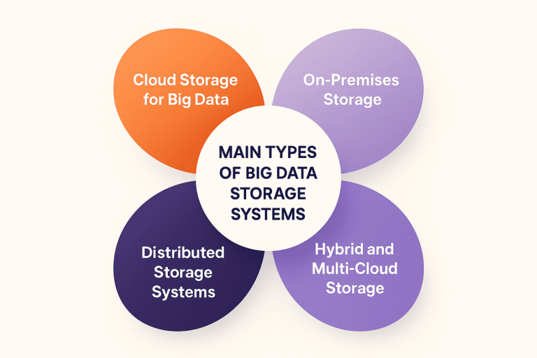 Big Data Storage Solutions | Types, Challenges & Best Practices