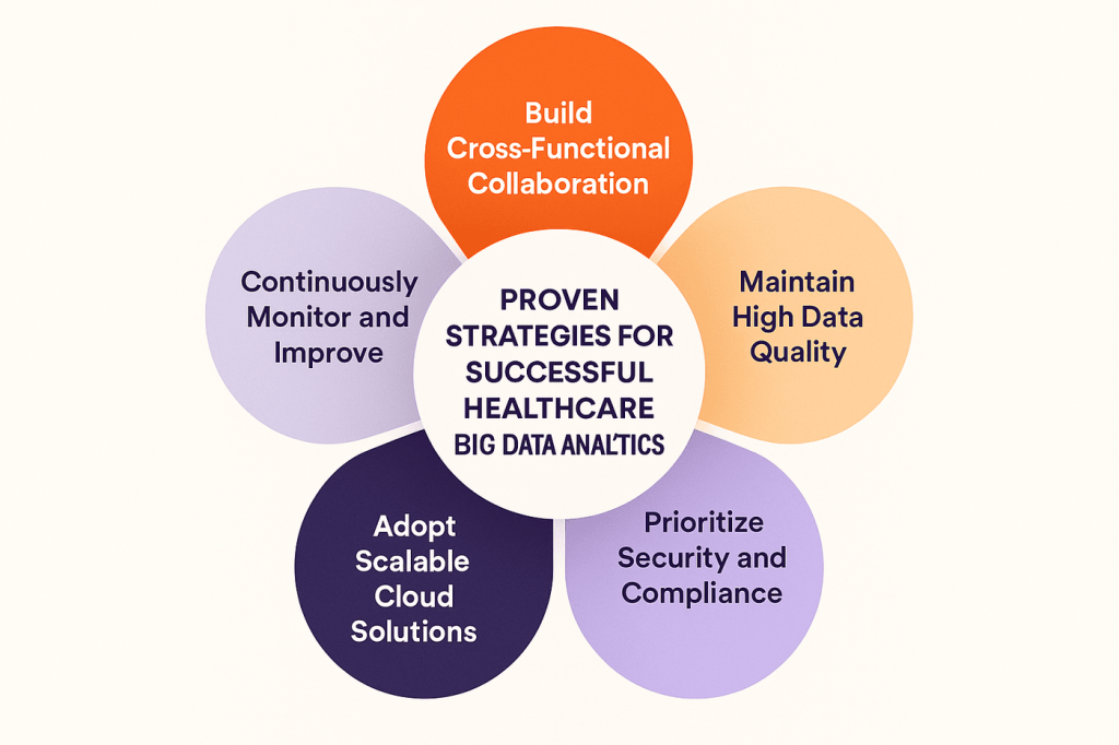 Proven Strategies for Successful Big Data Analytics in Healthcare