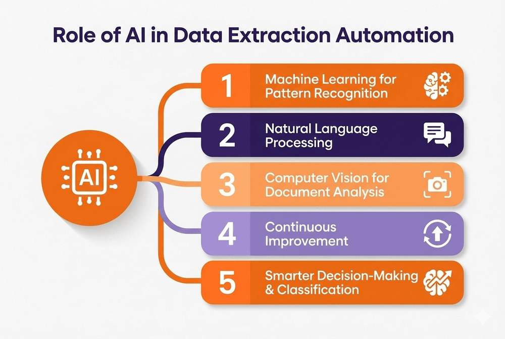 Role of AI in Data Extraction Automation