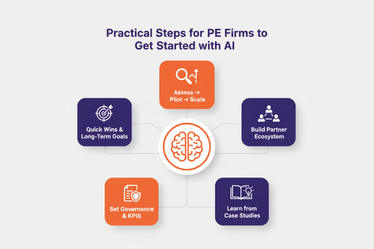 Steps for PE Firms to Get Started with AI-min