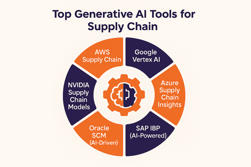 Tools and Platforms for Generative AI in Supply Chain