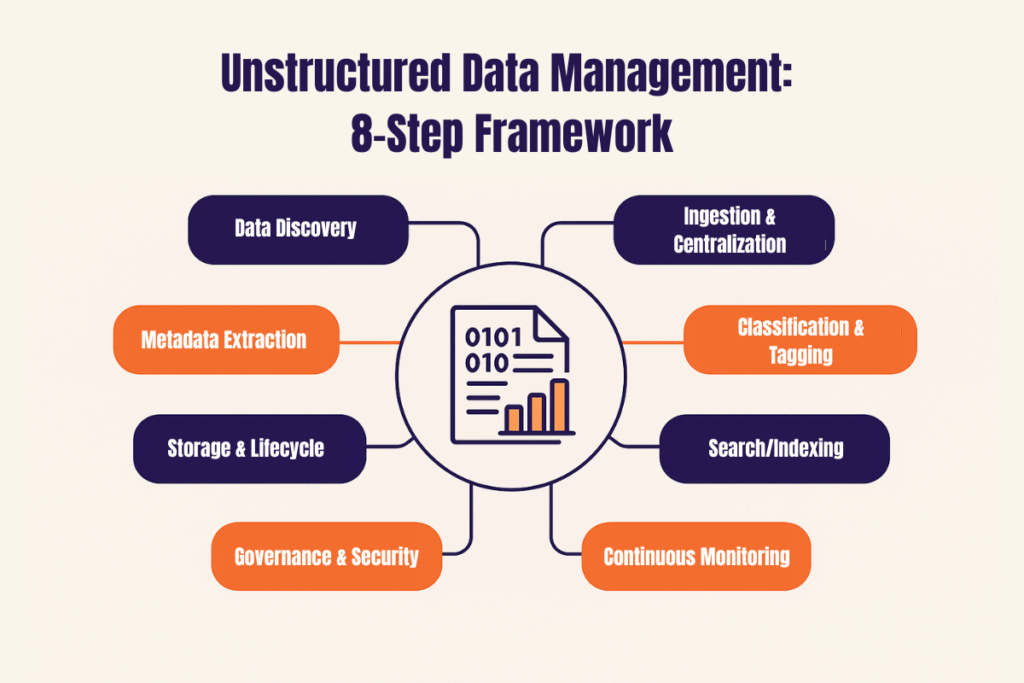 Unstructured Data Management Framework Steps