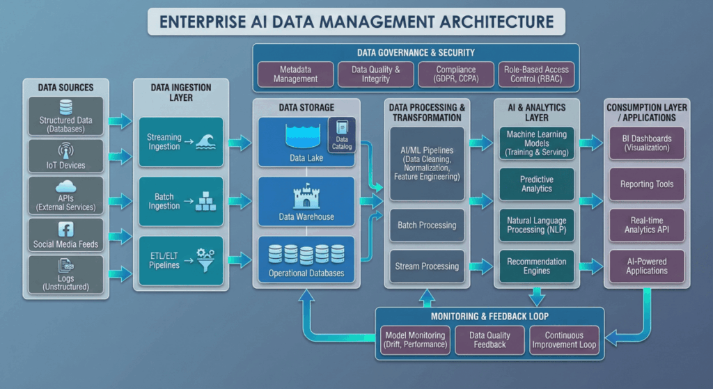 AI Data Management Architecture Diagram