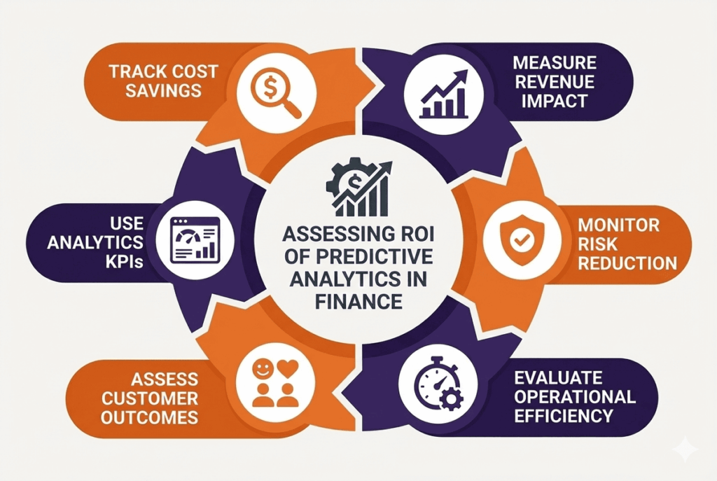 Assessing ROI of Predictive Analytics in Finance