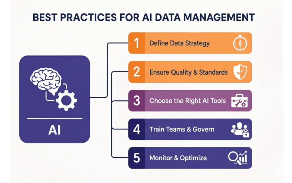 Best Practices for AI Data Management