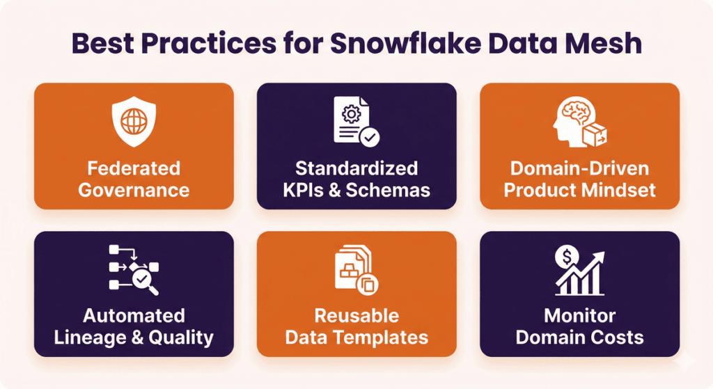 Best Practices for Snowflake Data Mesh