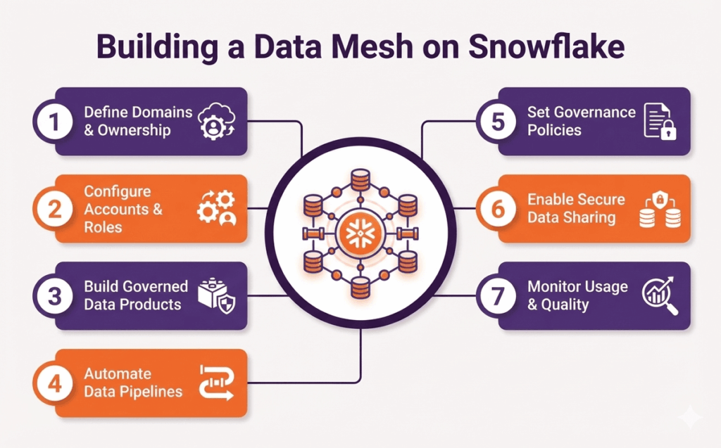 Building a Data Mesh on Snowflake