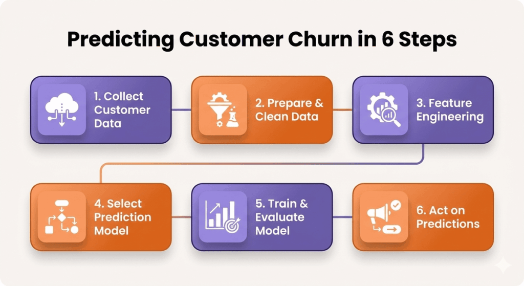 How to Predict Customer Churn in 6 Steps