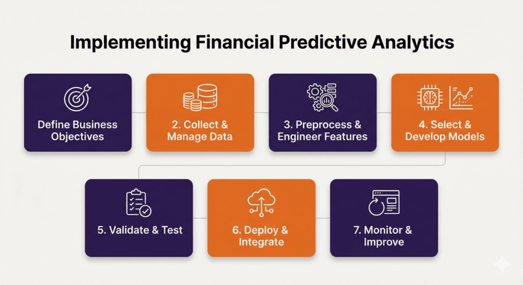 Implementing Financial Predictive Analytics