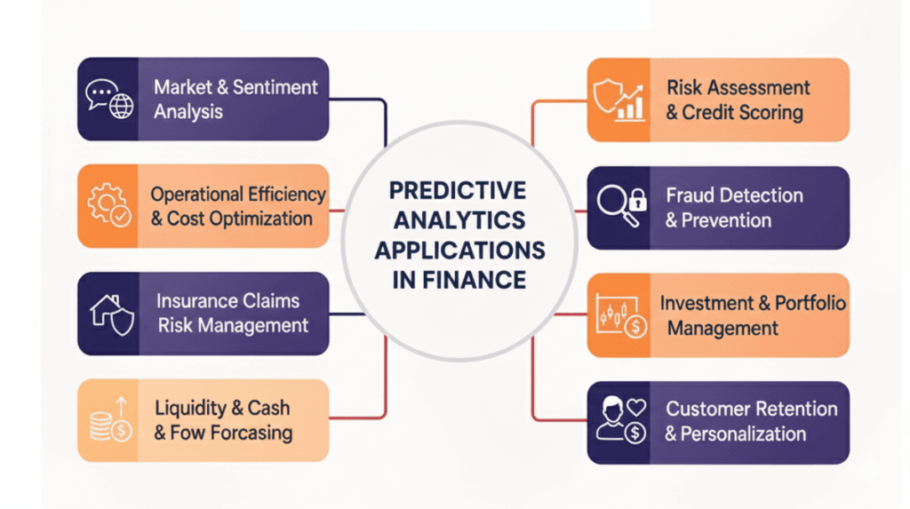 Predictive Analytics Applications in Finance