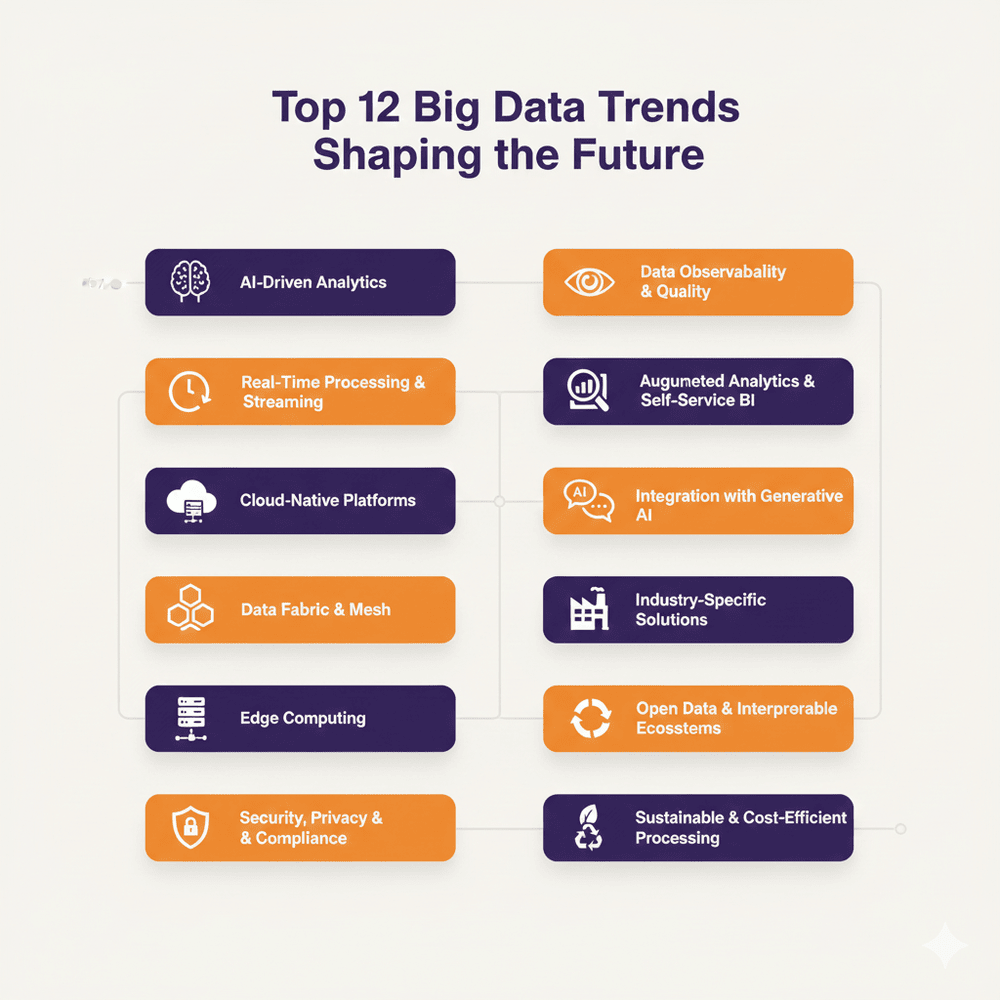 Top 12 Big Data Trends Shaping the Future
