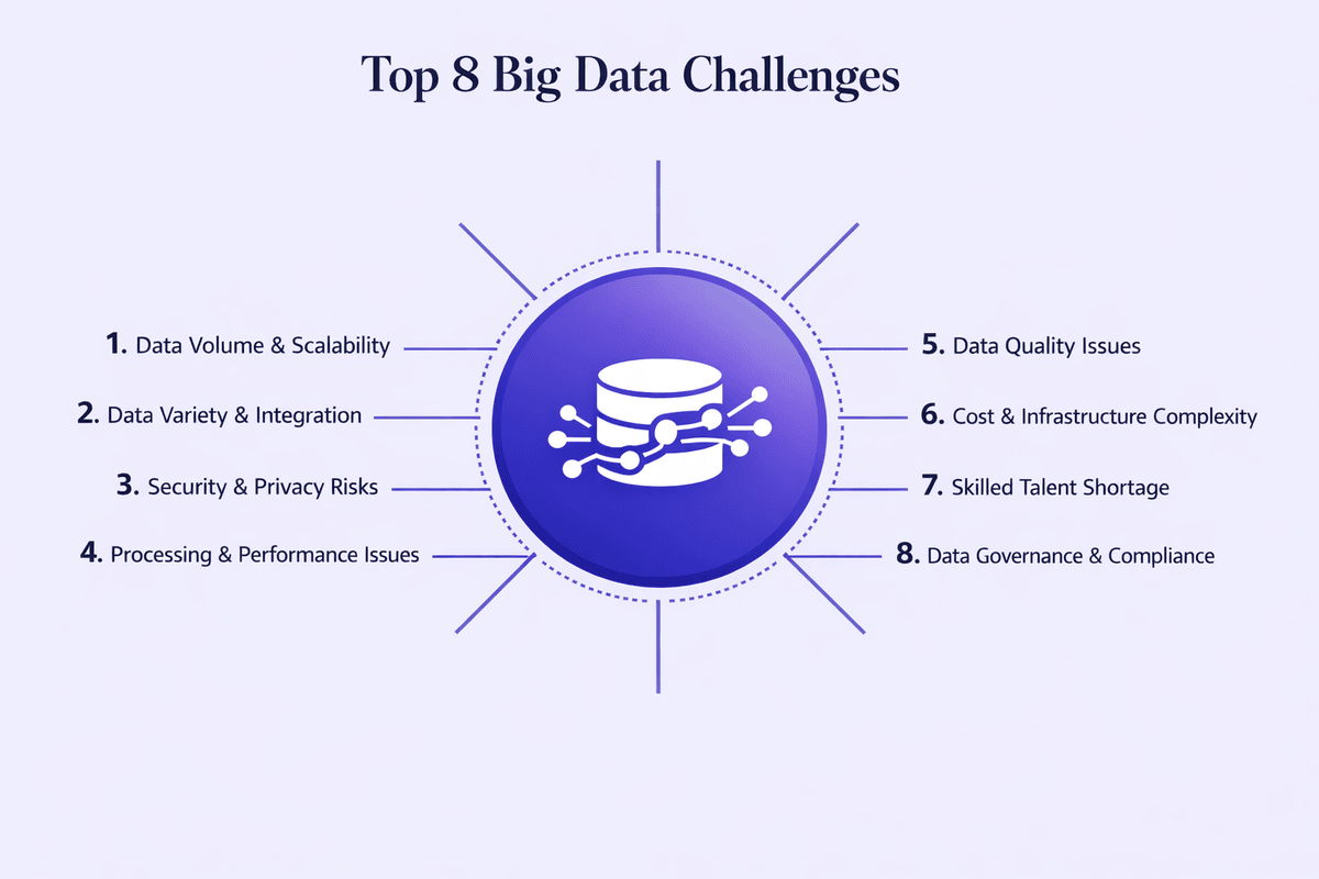 Databases Challenges Big Data Challenges 2026: Top Issues, Solutions & Best Practices
