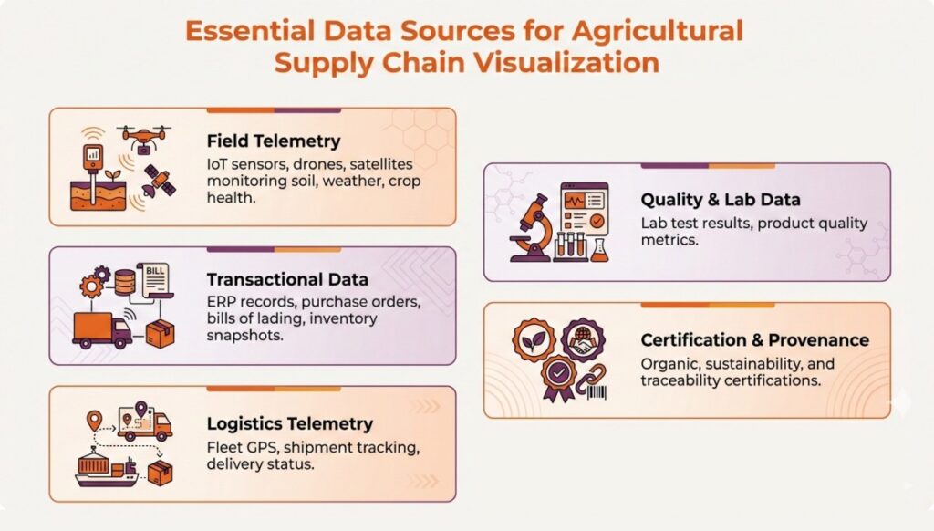 Essential Data Sources for Agricultural Supply Chain Visualization
