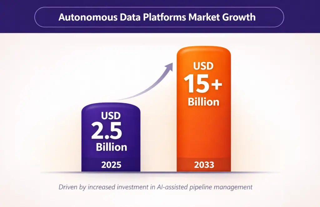 Autonomous Data Platforms Market Growth Statistics