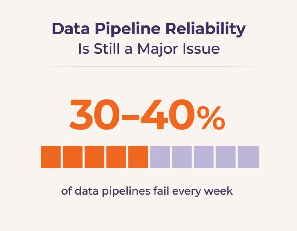 Data Pipeline Reliability Statistics
