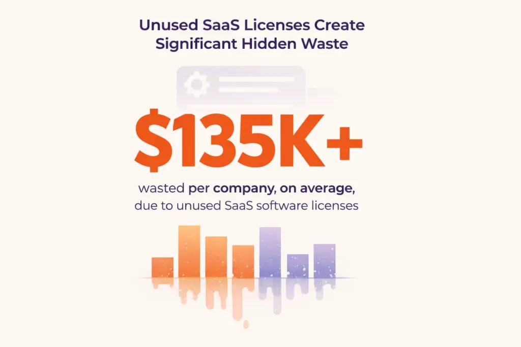 Unused SaaS software licenses loss stats