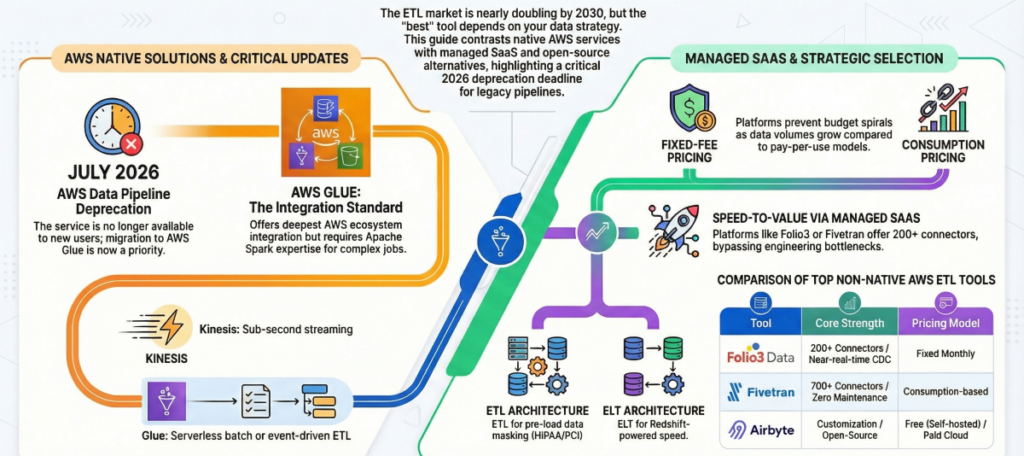 Key criteria for choosing the best ETL tool for AWS data pipelines